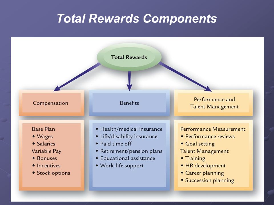 Components of a compensation system
